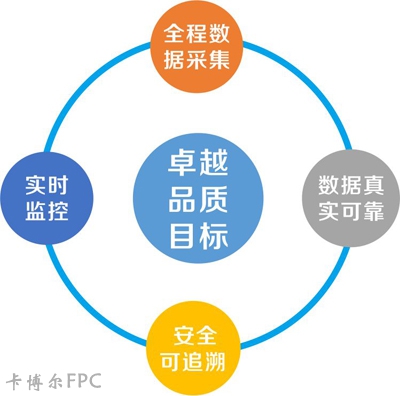 FPC品质管控